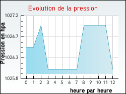 Evolution de la pression de la ville Alex