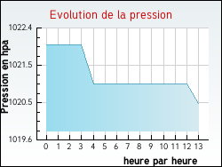 Evolution de la pression de la ville Alex