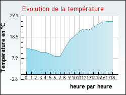 Evolution de la temprature de la ville de Alex