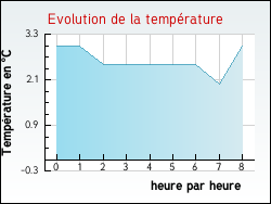 Evolution de la temprature de la ville de Alex