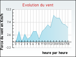 Evolution du vent de la ville Alex