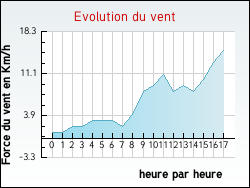 Evolution du vent de la ville Alex