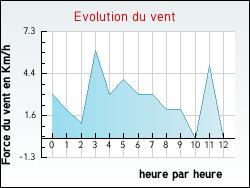 Evolution du vent de la ville Alex