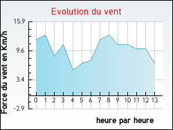 Evolution du vent de la ville Alex