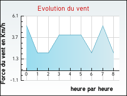 Evolution du vent de la ville Alex