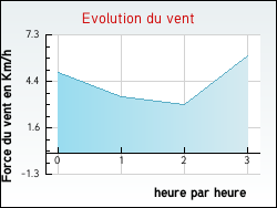 Evolution du vent de la ville Alex