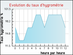 Evolution du taux d'hygrom�trie de la ville Alfortville
