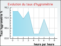 Evolution du taux d'hygrométrie de la ville Alfortville