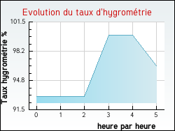 Evolution du taux d'hygrom�trie de la ville Alfortville