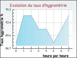 Evolution du taux d'hygrom�trie de la ville Alfortville