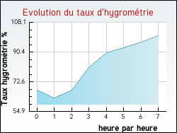 Evolution du taux d'hygrom�trie de la ville Alfortville