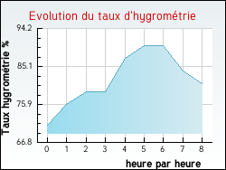 Evolution du taux d'hygrom�trie de la ville Alfortville