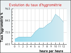 Evolution du taux d'hygrom�trie de la ville Alfortville
