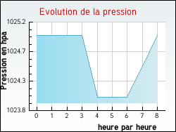 Evolution de la pression de la ville Alfortville