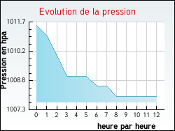 Evolution de la pression de la ville Alfortville