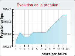 Evolution de la pression de la ville Alfortville