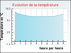 Evolution de la temprature de la ville de Alfortville