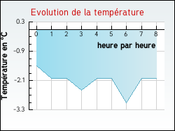 Evolution de la température de la ville de Alfortville