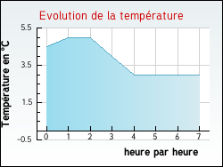 Evolution de la temp�rature de la ville de Alfortville
