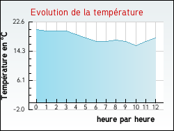 Evolution de la temp�rature de la ville de Alfortville