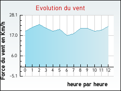 Evolution du vent de la ville Alfortville