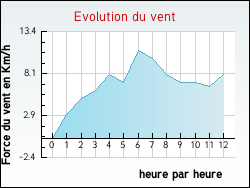 Evolution du vent de la ville Alfortville