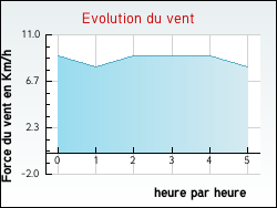 Evolution du vent de la ville Alfortville