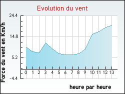 Evolution du vent de la ville Alfortville