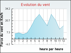 Evolution du vent de la ville Alfortville