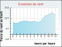 Evolution du vent de la ville Alfortville