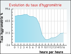 Evolution du taux d'hygrom�trie de la ville Algajola