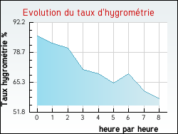 Evolution du taux d'hygrom�trie de la ville Algajola