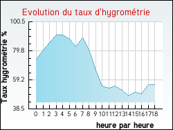 Evolution du taux d'hygrom�trie de la ville Algajola