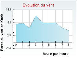 Evolution du vent de la ville Algajola