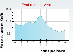 Evolution du vent de la ville Algajola
