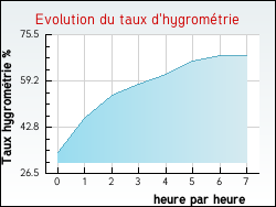 Evolution du taux d'hygromtrie de la ville Algans