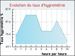 Evolution du taux d'hygromtrie de la ville Algans