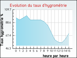 Evolution du taux d'hygromtrie de la ville Algans