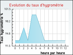 Evolution du taux d'hygrom�trie de la ville Algans