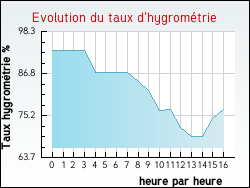 Evolution du taux d'hygrom�trie de la ville Algans