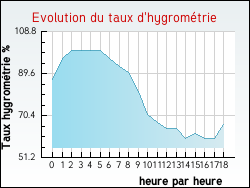 Evolution du taux d'hygrom�trie de la ville Algans