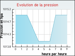 Evolution de la pression de la ville Algans