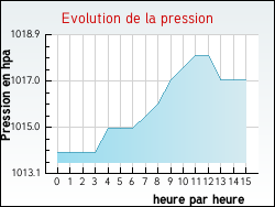 Evolution de la pression de la ville Algans