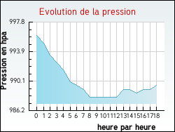 Evolution de la pression de la ville Algans