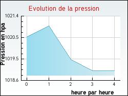 Evolution de la pression de la ville Algans