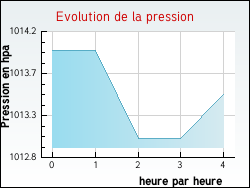 Evolution de la pression de la ville Algans