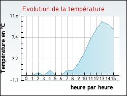 Evolution de la temprature de la ville de Algans