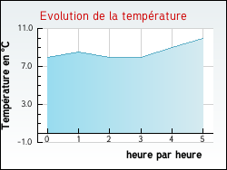 Evolution de la temp�rature de la ville de Algans