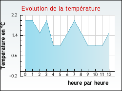 Evolution de la temp�rature de la ville de Algans