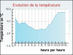 Evolution de la temp�rature de la ville de Algans